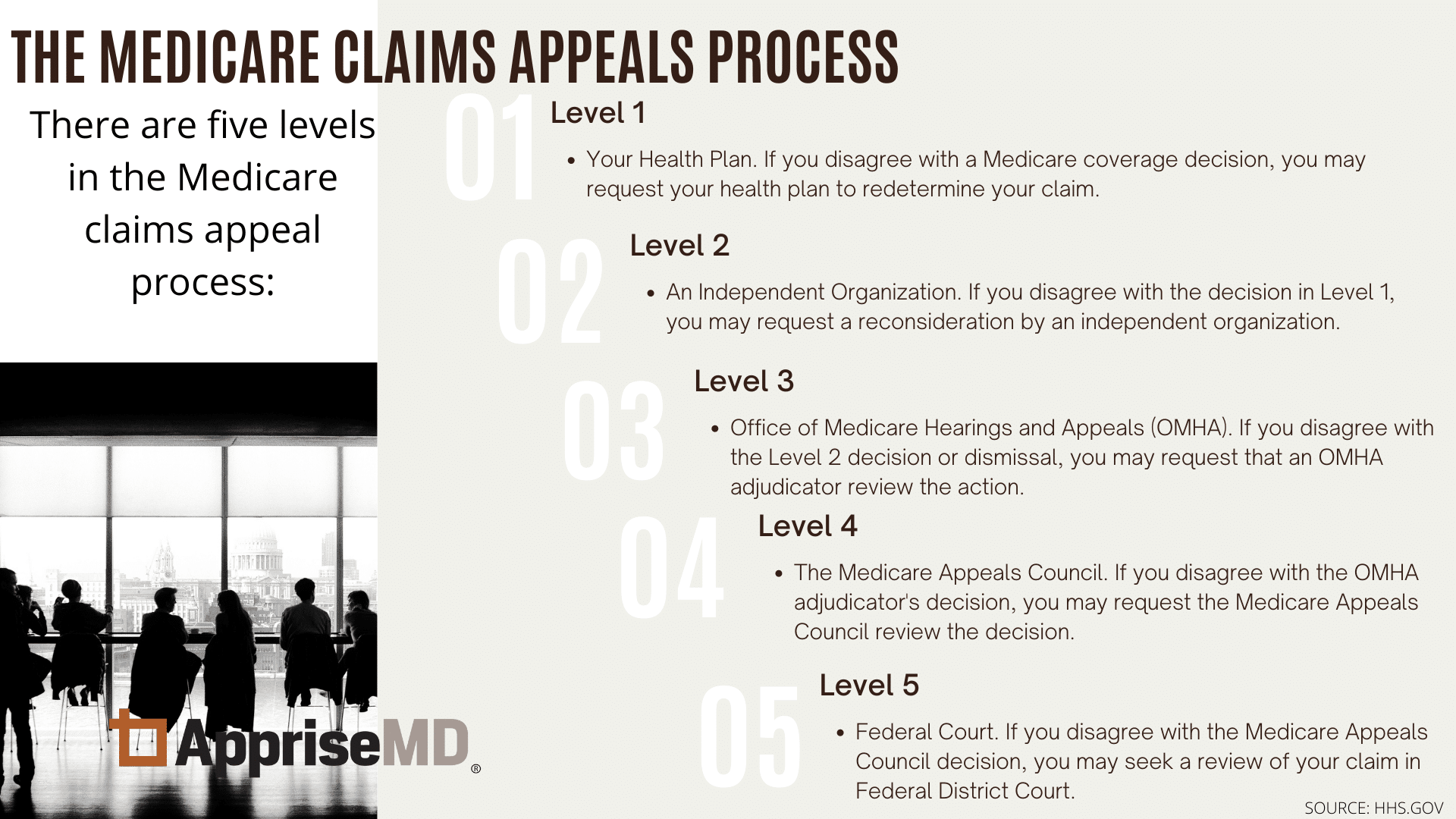 The Medicare Claims Appeals Process graphic
